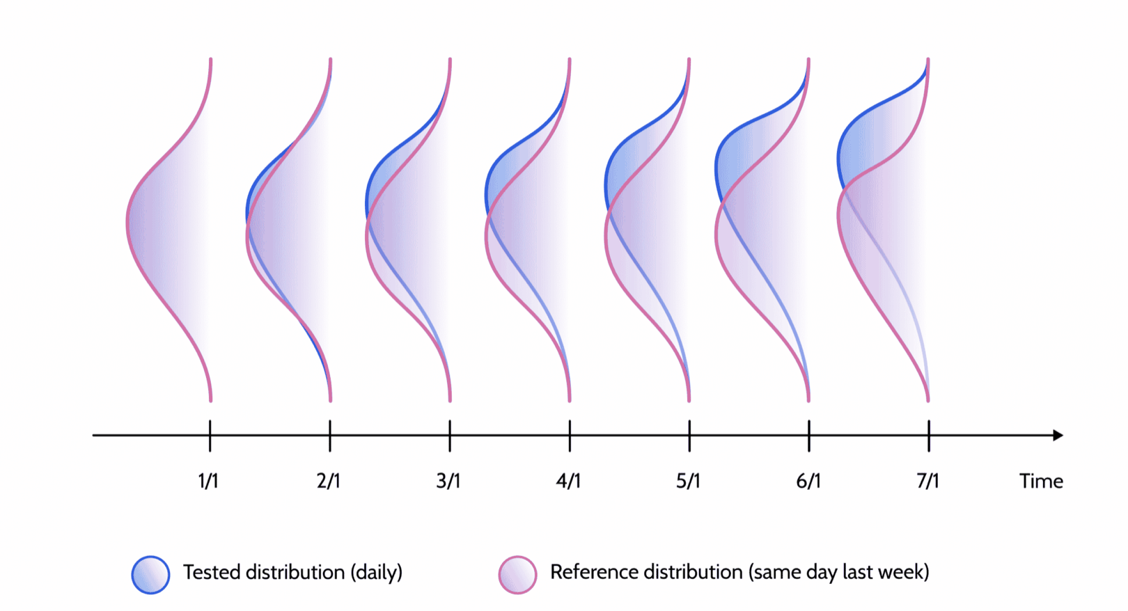 한달에 한번, 전주의 같은 요일과 비교하기 - 이미지 출처