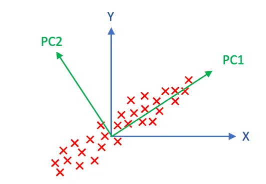 다시 제일 만만한 2차원 그림을 보자. PC1과 PC2가 2개의 직교하는 축이며, PC1이 더 큰 고유값 = 더 많은 분산을 보존한다! (그림 출처)