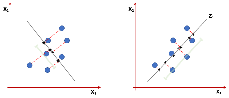 파란색 원이 원래의 데이터고, 까만 x 표시가 z라는 축(선)을 기준으로 1차원으로 투영된 데이터임 (그림 출처)
