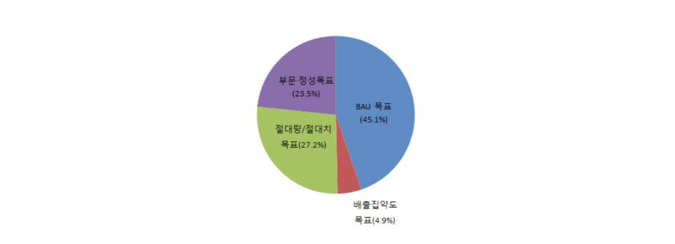 국가 별 탄소 감축 유형
